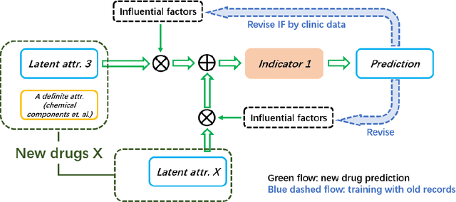 Figure 4 for An Ontology-Based Artificial Intelligence Model for Medicine Side-Effect Prediction: Taking Traditional Chinese Medicine as An Example