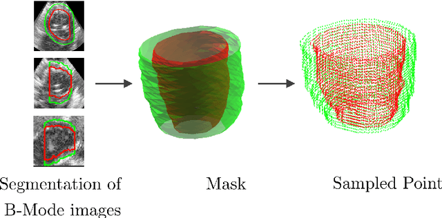 Figure 3 for Flow Network Tracking for Spatiotemporal and Periodic Point Matching: Applied to Cardiac Motion Analysis