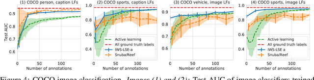 Figure 4 for Interactive Weak Supervision: Learning Useful Heuristics for Data Labeling