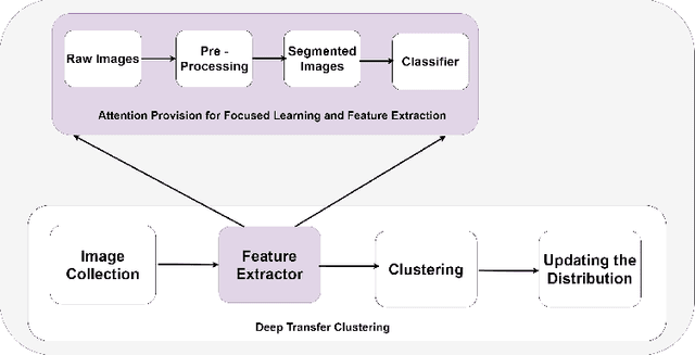 Figure 3 for Deep Visual Attention-Based Transfer Clustering