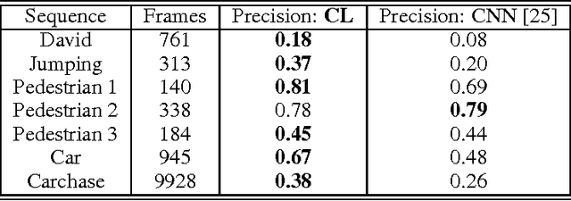 Figure 2 for Clustering Learning for Robotic Vision