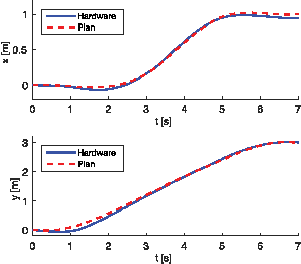 Figure 4 for Evaluating direct transcription and nonlinear optimization methods for robot motion planning