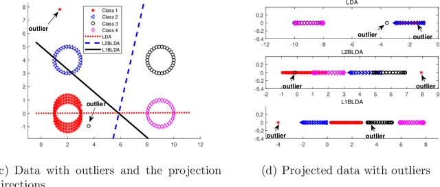 Figure 1 for Robust Bhattacharyya bound linear discriminant analysis through adaptive algorithm