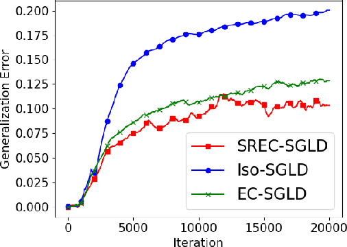Figure 3 for Optimizing Information-theoretical Generalization Bounds via Anisotropic Noise in SGLD