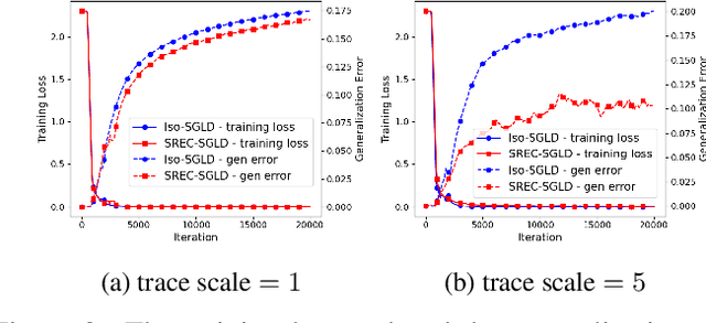 Figure 1 for Optimizing Information-theoretical Generalization Bounds via Anisotropic Noise in SGLD