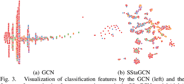 Figure 3 for SStaGCN: Simplified stacking based graph convolutional networks