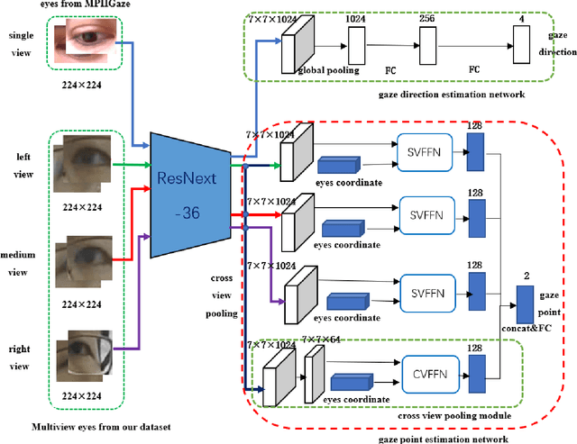 Figure 3 for LNSMM: Eye Gaze Estimation With Local Network Share Multiview Multitask