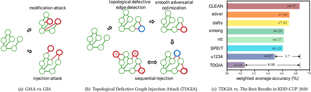 Figure 1 for TDGIA:Effective Injection Attacks on Graph Neural Networks
