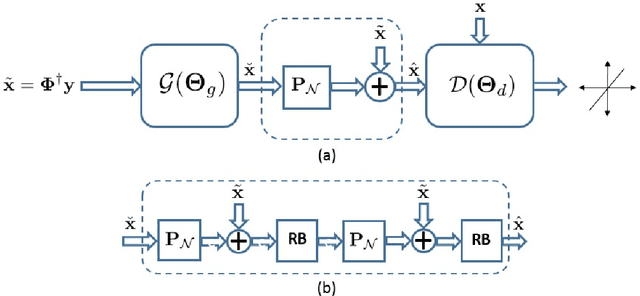 Figure 1 for Deep Generative Adversarial Networks for Compressed Sensing Automates MRI
