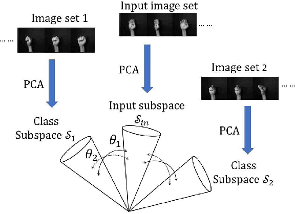 Figure 2 for A Method Based on Convex Cone Model for Image-Set Classification with CNN Features