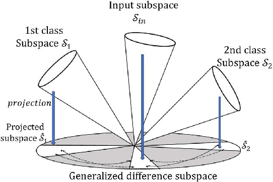 Figure 4 for A Method Based on Convex Cone Model for Image-Set Classification with CNN Features
