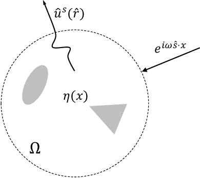 Figure 1 for Solving Inverse Wave Scattering with Deep Learning