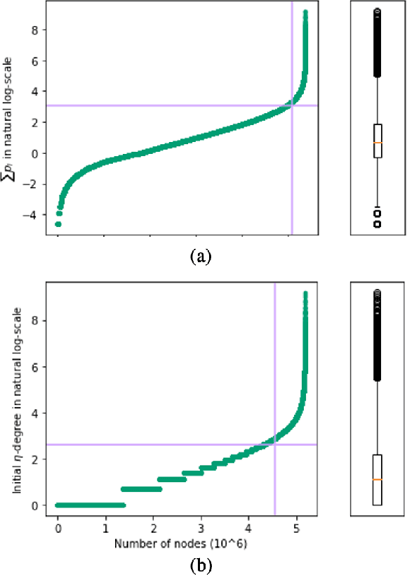 Figure 2 for Multi-Stage Graph Peeling Algorithm for Probabilistic Core Decomposition
