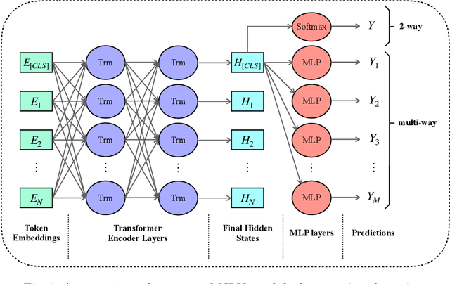 Figure 3 for Neural Multi-Task Learning for Teacher Question Detection in Online Classrooms