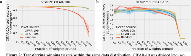 Figure 2 for One ticket to win them all: generalizing lottery ticket initializations across datasets and optimizers