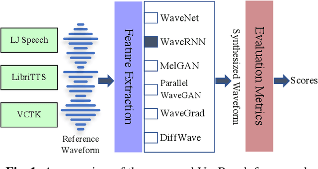 Figure 1 for VocBench: A Neural Vocoder Benchmark for Speech Synthesis