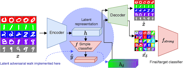 Figure 4 for Latent Adversarial Debiasing: Mitigating Collider Bias in Deep Neural Networks
