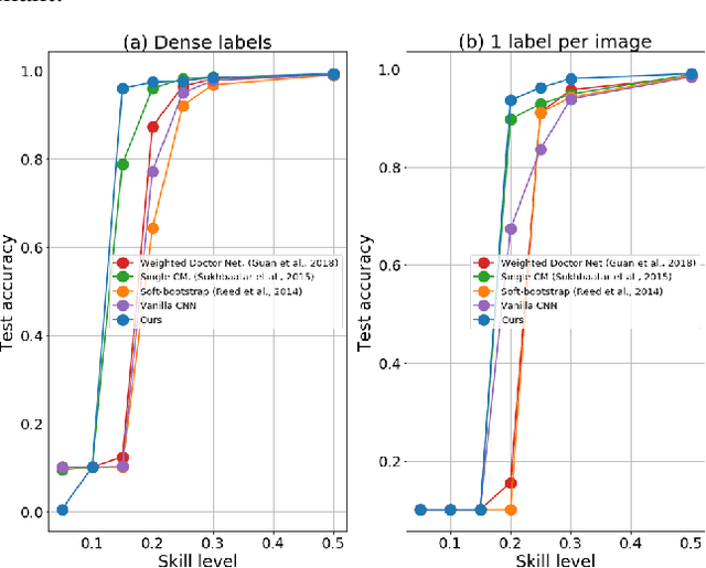 Figure 3 for Learning From Noisy Labels By Regularized Estimation Of Annotator Confusion