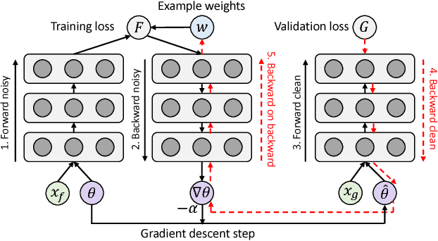 Figure 1 for Learning to Reweight Examples for Robust Deep Learning