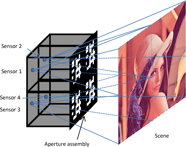 Figure 1 for Block-wise Lensless Compressive Camera