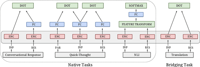 Figure 1 for Learning Cross-Lingual Sentence Representations via a Multi-task Dual-Encoder Model