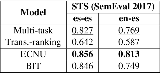 Figure 4 for Learning Cross-Lingual Sentence Representations via a Multi-task Dual-Encoder Model