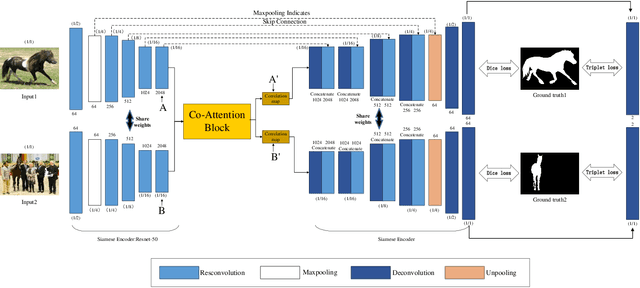 Figure 4 for Improving Image co-segmentation via Deep Metric Learning