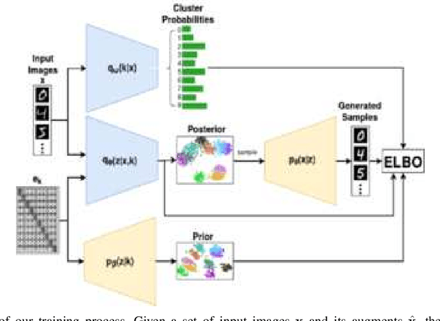 Figure 2 for Variational Clustering: Leveraging Variational Autoencoders for Image Clustering