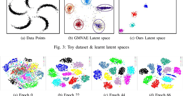 Figure 4 for Variational Clustering: Leveraging Variational Autoencoders for Image Clustering