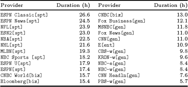 Figure 4 for Says who? Automatic Text-Based Content Analysis of Television News