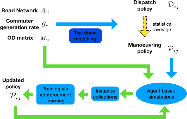 Figure 2 for Optimising Stochastic Routing for Taxi Fleets with Model Enhanced Reinforcement Learning
