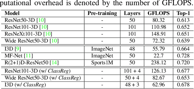 Figure 2 for Learning Class Regularized Features for Action Recognition