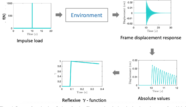 Figure 1 for Enhancing reinforcement learning by a finite reward response filter with a case study in intelligent structural control