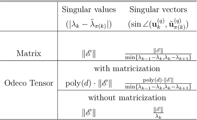 Figure 1 for Perturbation Bounds for Orthogonally Decomposable Tensors and Their Applications in High Dimensional Data Analysis