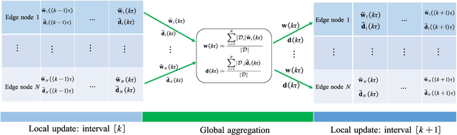 Figure 3 for Accelerating Federated Learning via Momentum Gradient Descent