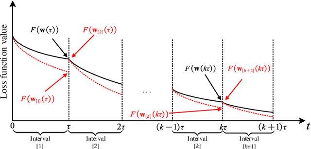 Figure 4 for Accelerating Federated Learning via Momentum Gradient Descent