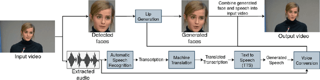 Figure 1 for Face-Dubbing++: Lip-Synchronous, Voice Preserving Translation of Videos