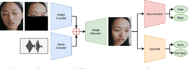 Figure 3 for Face-Dubbing++: Lip-Synchronous, Voice Preserving Translation of Videos