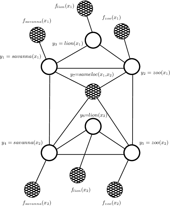 Figure 1 for Relational Neural Machines