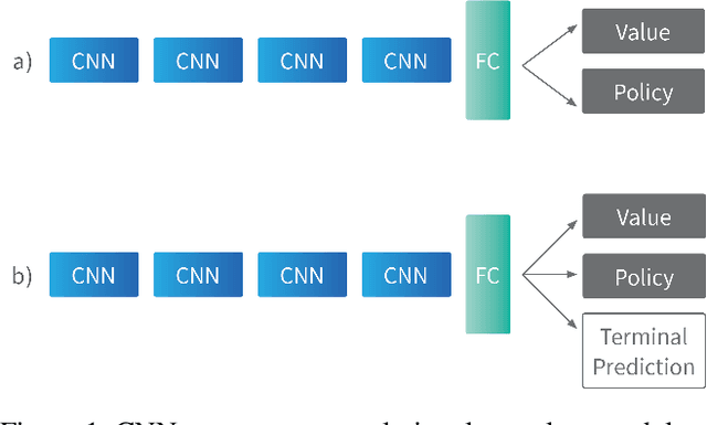 Figure 1 for Terminal Prediction as an Auxiliary Task for Deep Reinforcement Learning