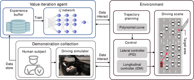 Figure 1 for Safe Decision-making for Lane-change of Autonomous Vehicles via Human Demonstration-aided Reinforcement Learning