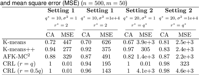 Figure 3 for Supervised Multivariate Learning with Simultaneous Feature Auto-grouping and Dimension Reduction
