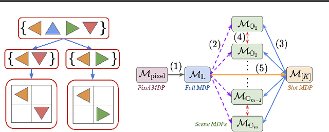 Figure 1 for Toward Compositional Generalization in Object-Oriented World Modeling
