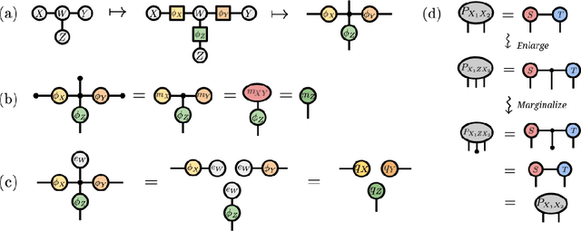 Figure 2 for Probabilistic Graphical Models and Tensor Networks: A Hybrid Framework