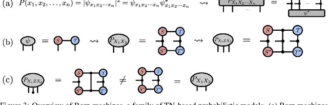 Figure 3 for Probabilistic Graphical Models and Tensor Networks: A Hybrid Framework