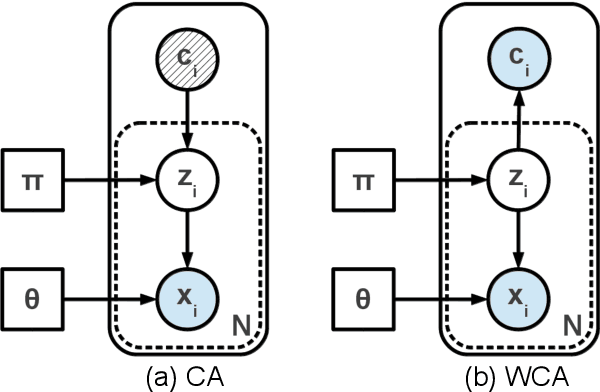 Figure 1 for Context-aware learning for finite mixture models