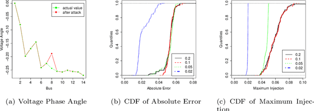 Figure 2 for Adversarial FDI Attack against AC State Estimation with ANN