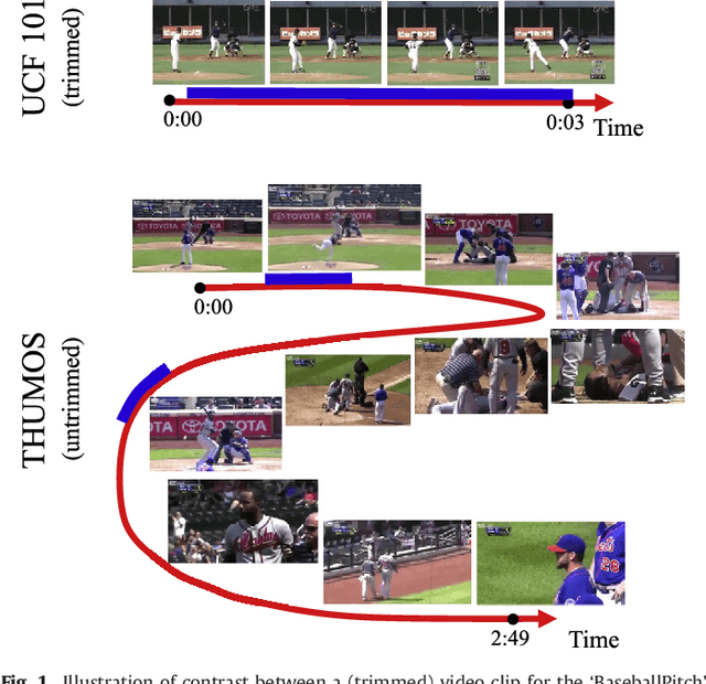 Figure 1 for The THUMOS Challenge on Action Recognition for Videos "in the Wild"