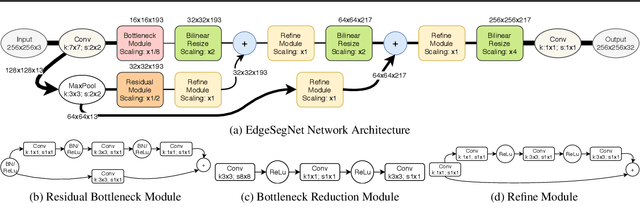 Figure 1 for EdgeSegNet: A Compact Network for Semantic Segmentation
