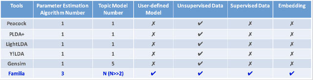 Figure 1 for Familia: A Configurable Topic Modeling Framework for Industrial Text Engineering